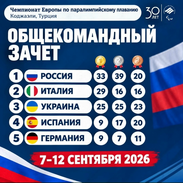 Золотой финиш в Коджаэли: сборная России выиграла общекомандный зачет ЧЕ по паралимпийскому плаванию
